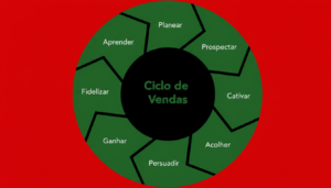 O Ciclo de Vendas - RC Media